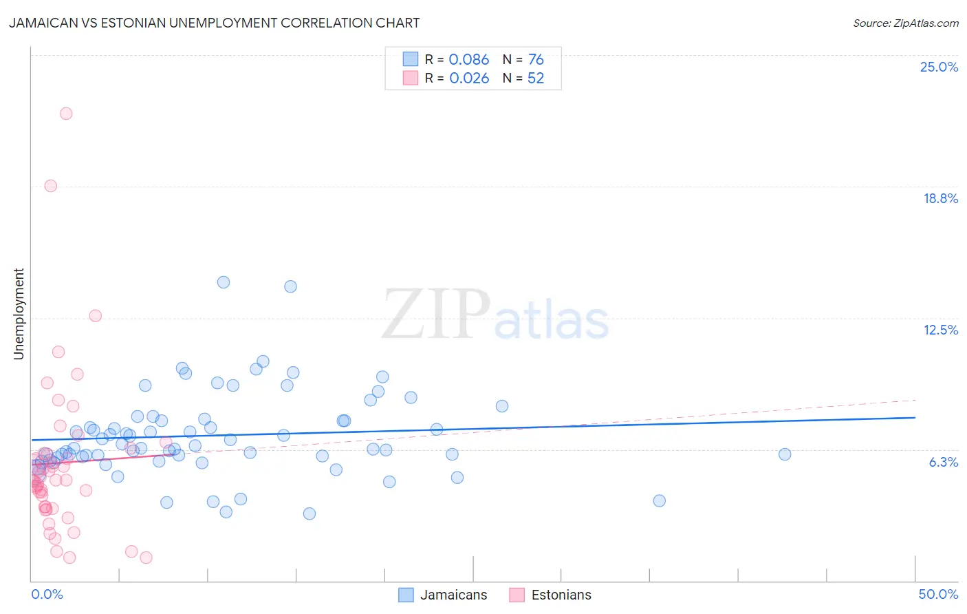 Jamaican vs Estonian Unemployment