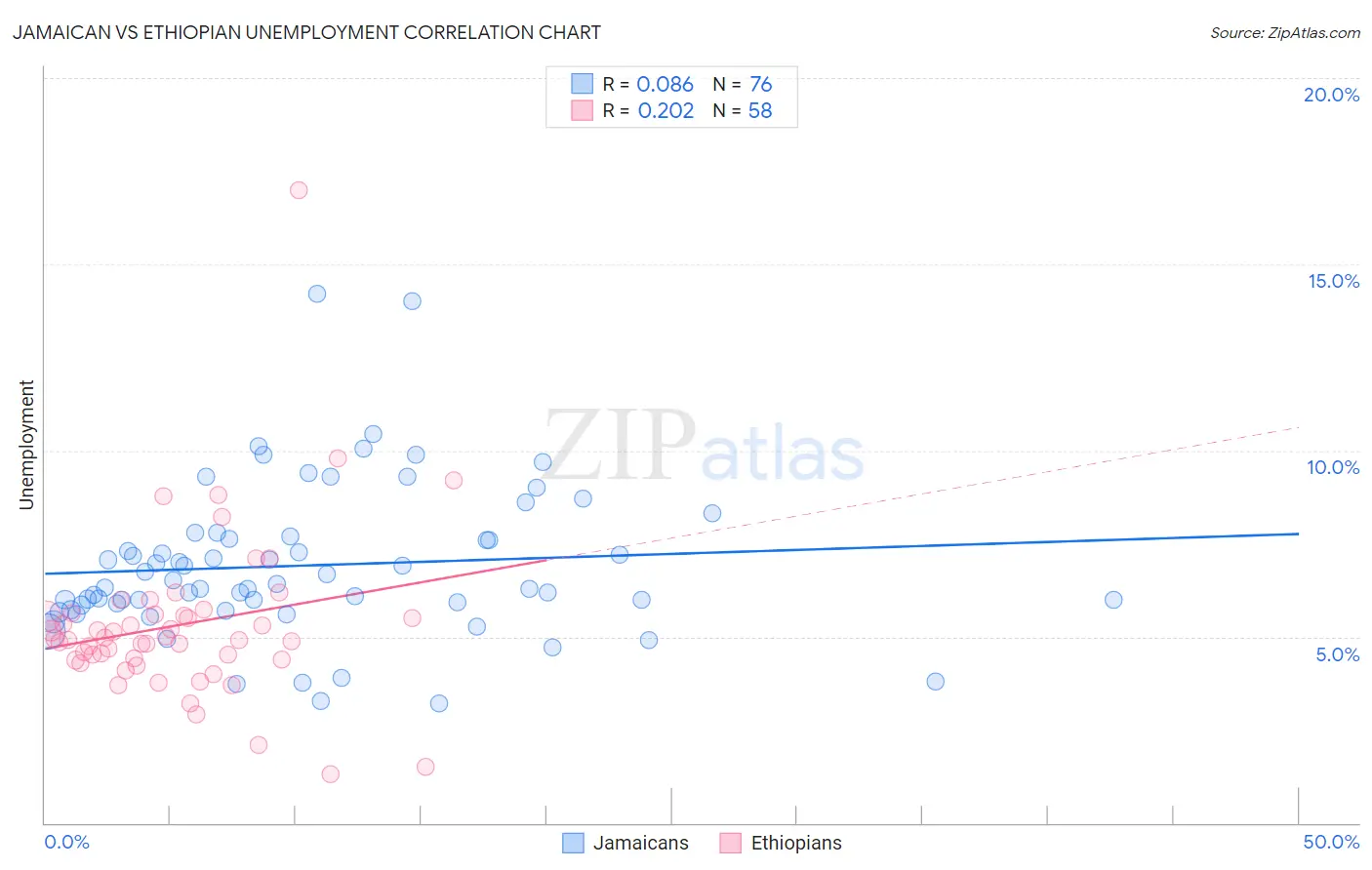 Jamaican vs Ethiopian Unemployment
