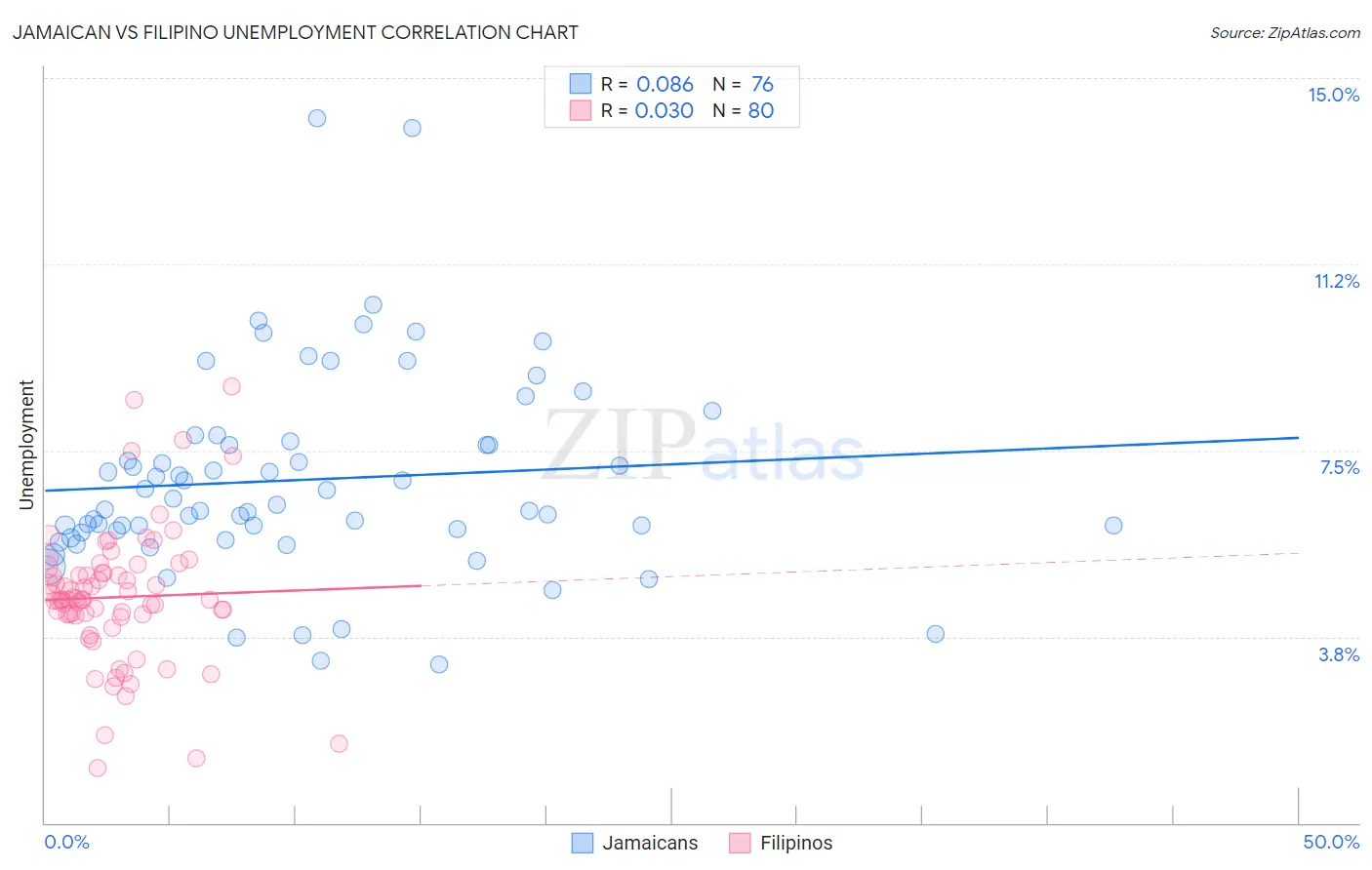 Jamaican vs Filipino Unemployment