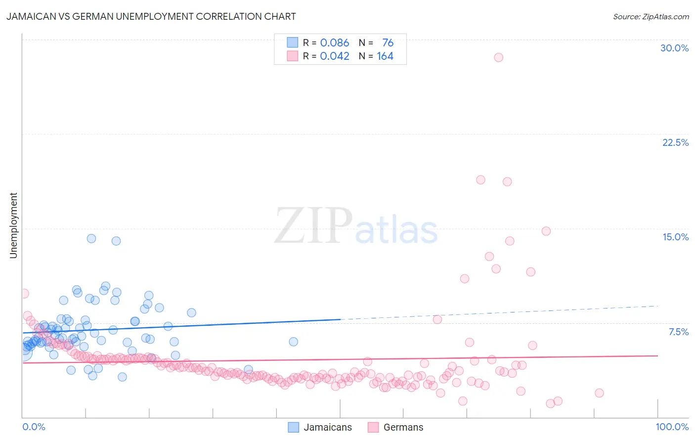 Jamaican vs German Unemployment