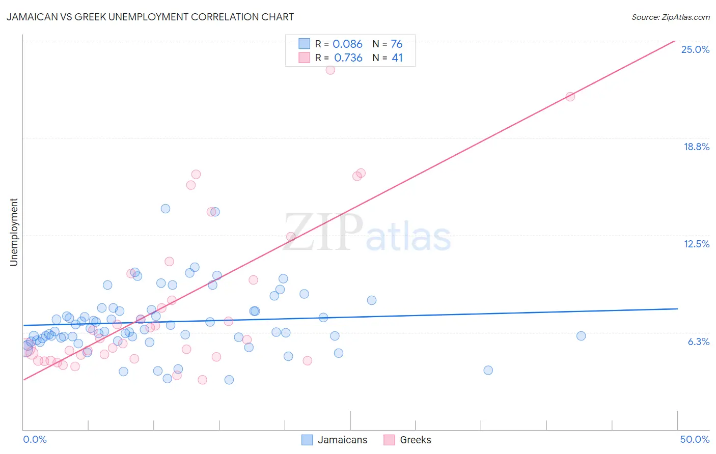 Jamaican vs Greek Unemployment