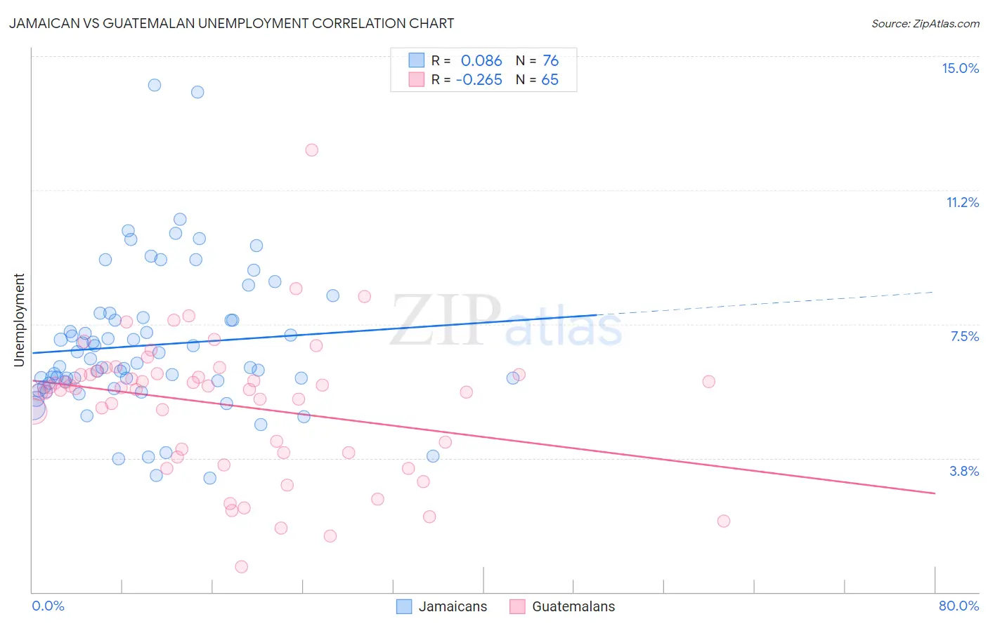 Jamaican vs Guatemalan Unemployment