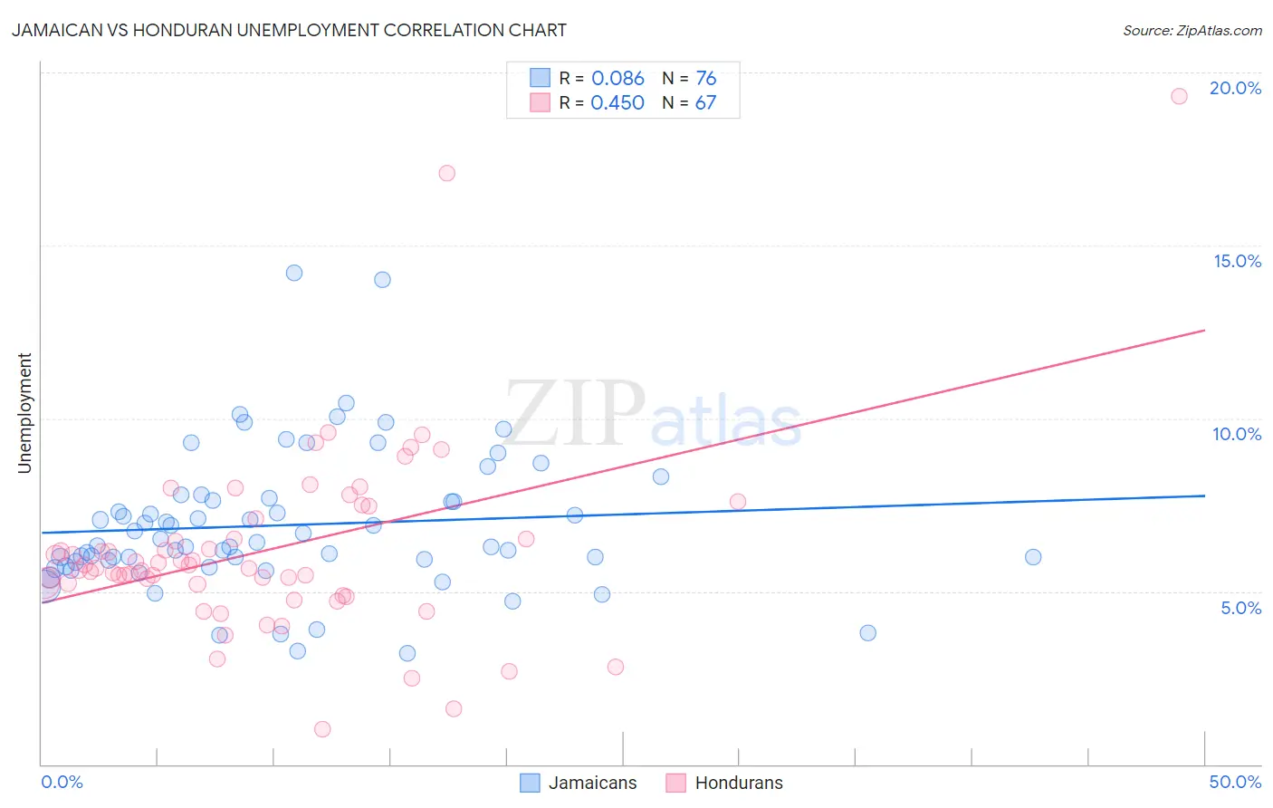 Jamaican vs Honduran Unemployment