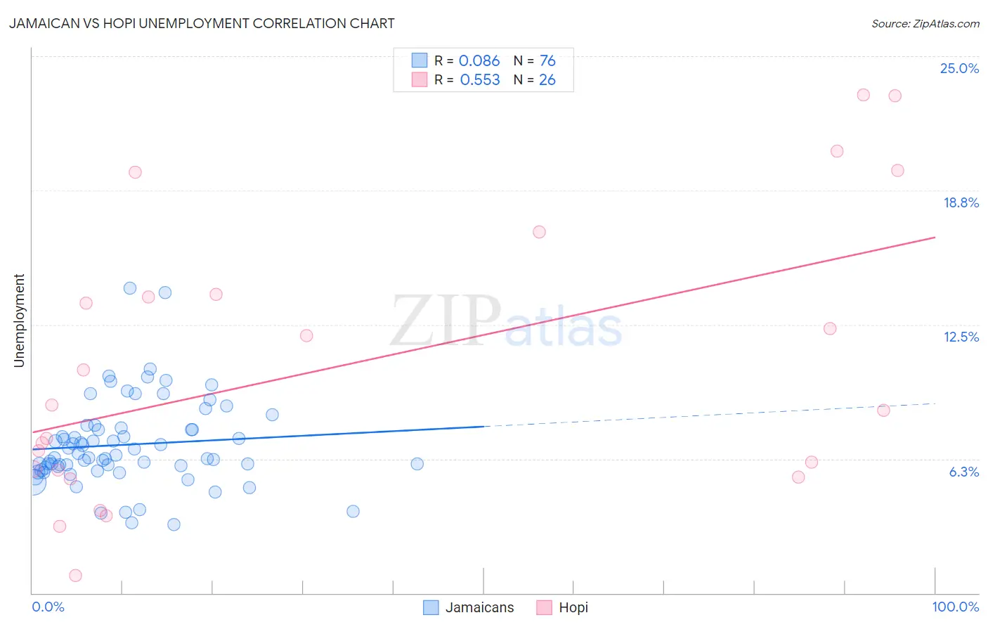 Jamaican vs Hopi Unemployment