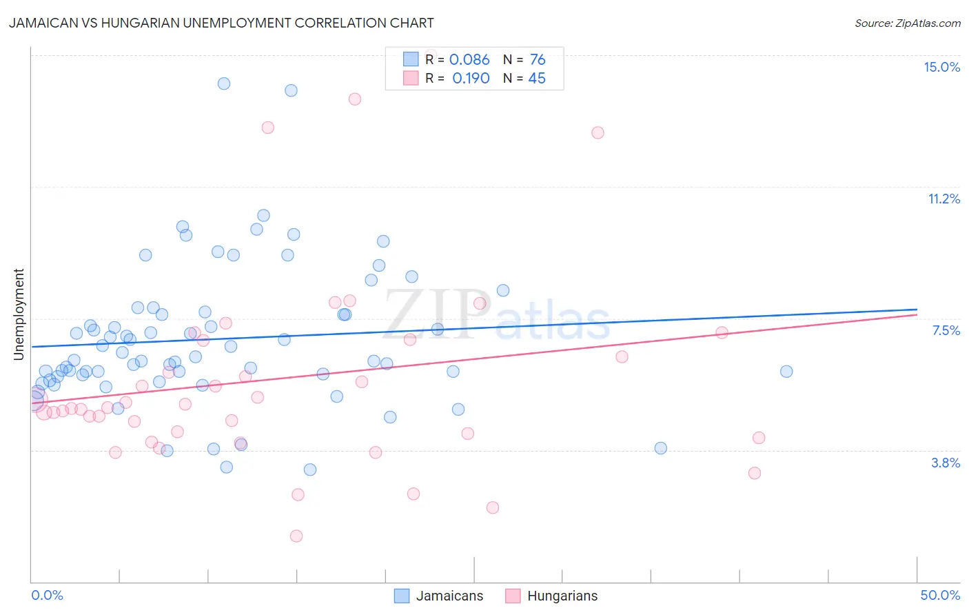 Jamaican vs Hungarian Unemployment