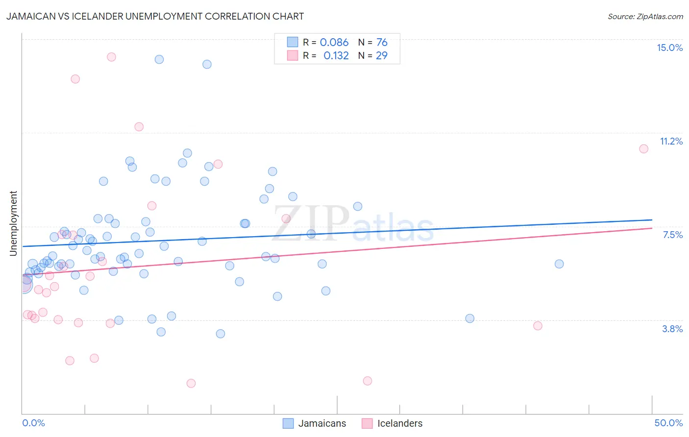 Jamaican vs Icelander Unemployment