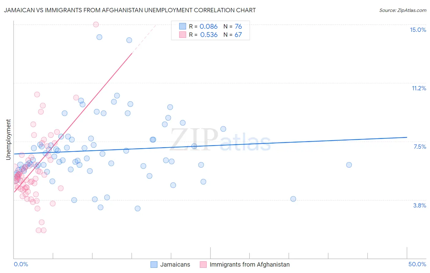Jamaican vs Immigrants from Afghanistan Unemployment