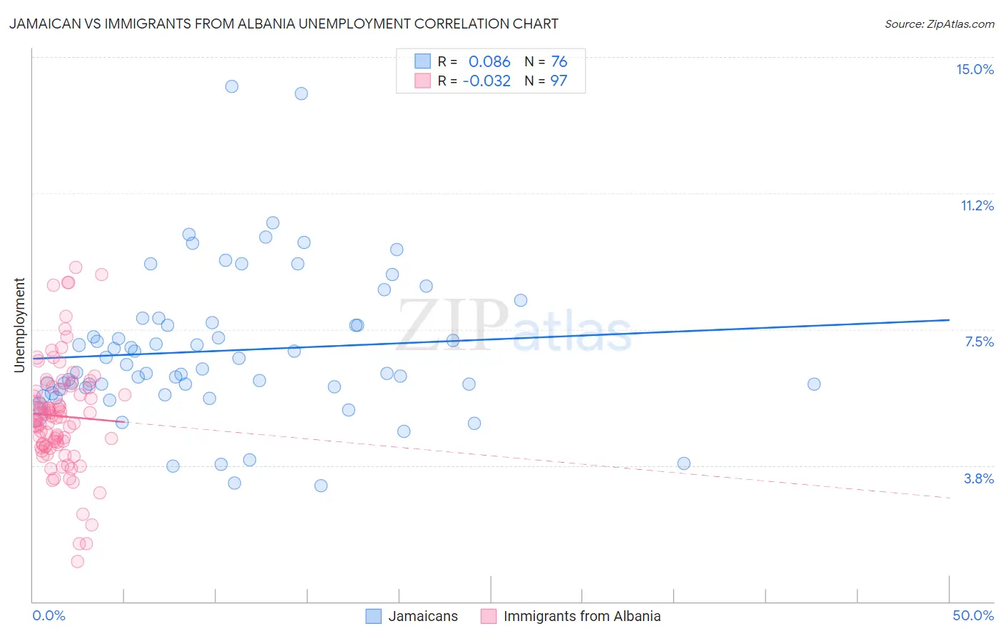 Jamaican vs Immigrants from Albania Unemployment