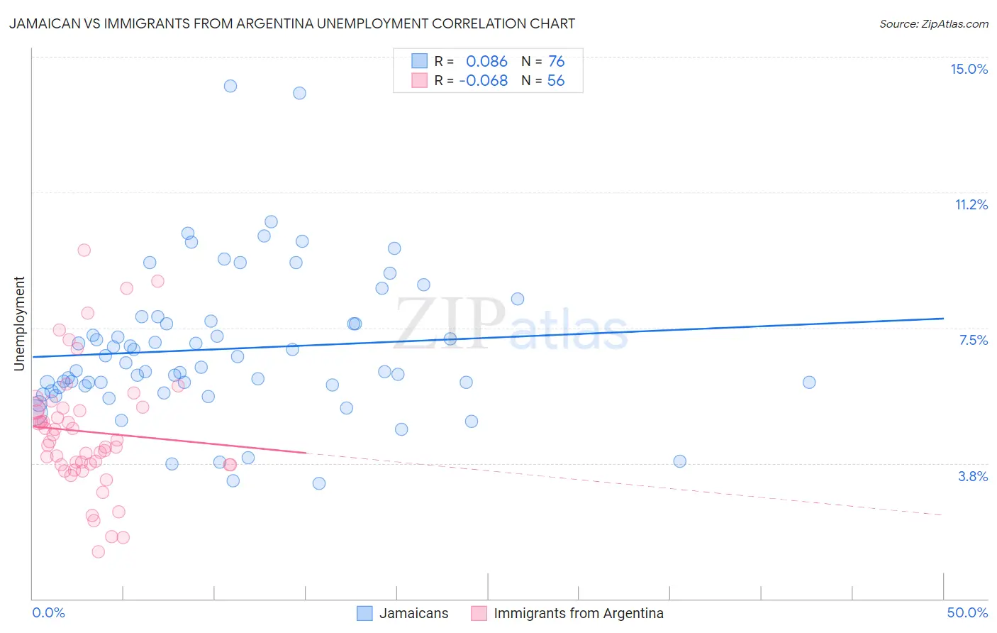 Jamaican vs Immigrants from Argentina Unemployment