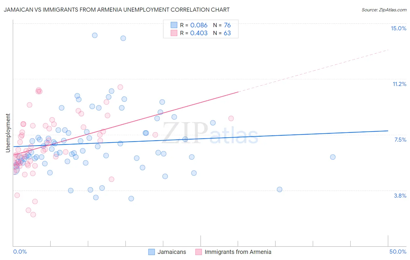Jamaican vs Immigrants from Armenia Unemployment