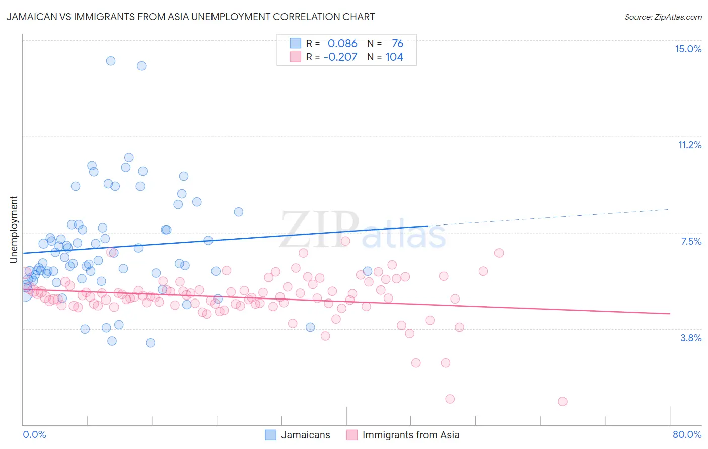 Jamaican vs Immigrants from Asia Unemployment
