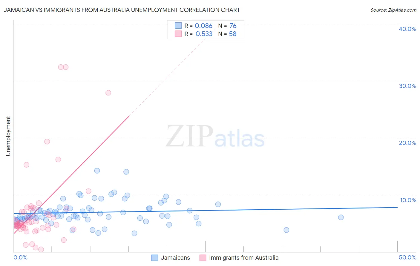 Jamaican vs Immigrants from Australia Unemployment