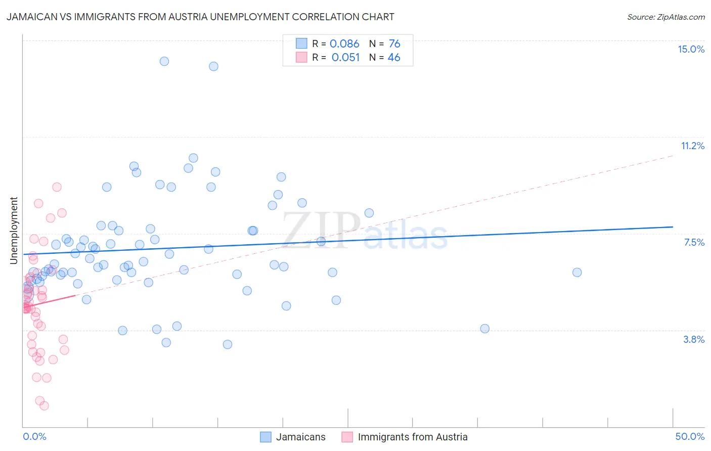 Jamaican vs Immigrants from Austria Unemployment