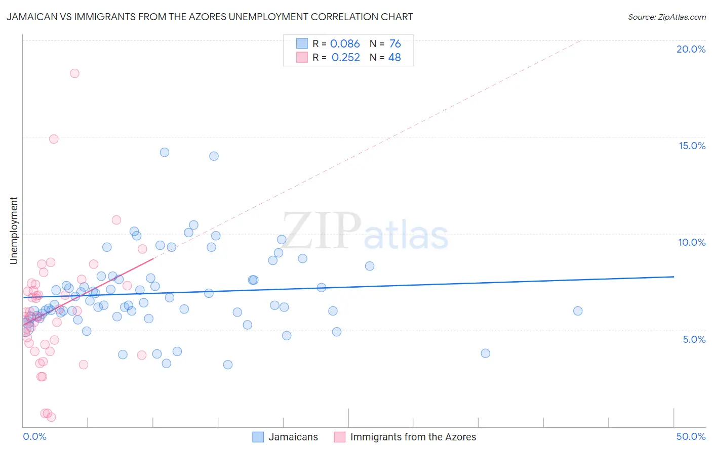 Jamaican vs Immigrants from the Azores Unemployment