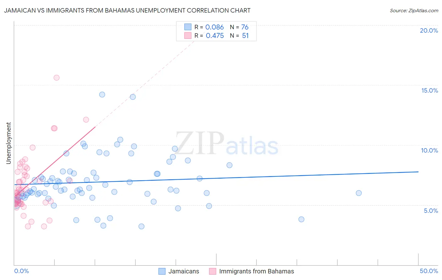 Jamaican vs Immigrants from Bahamas Unemployment