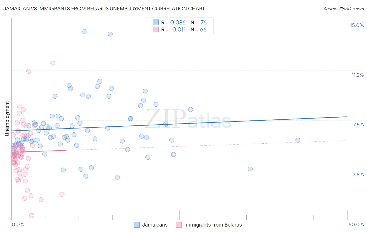 Jamaican vs Immigrants from Belarus Unemployment