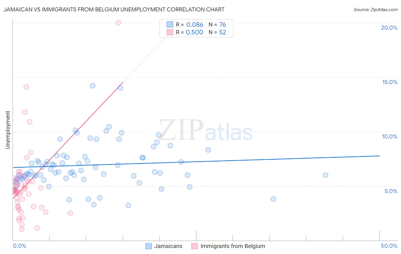 Jamaican vs Immigrants from Belgium Unemployment
