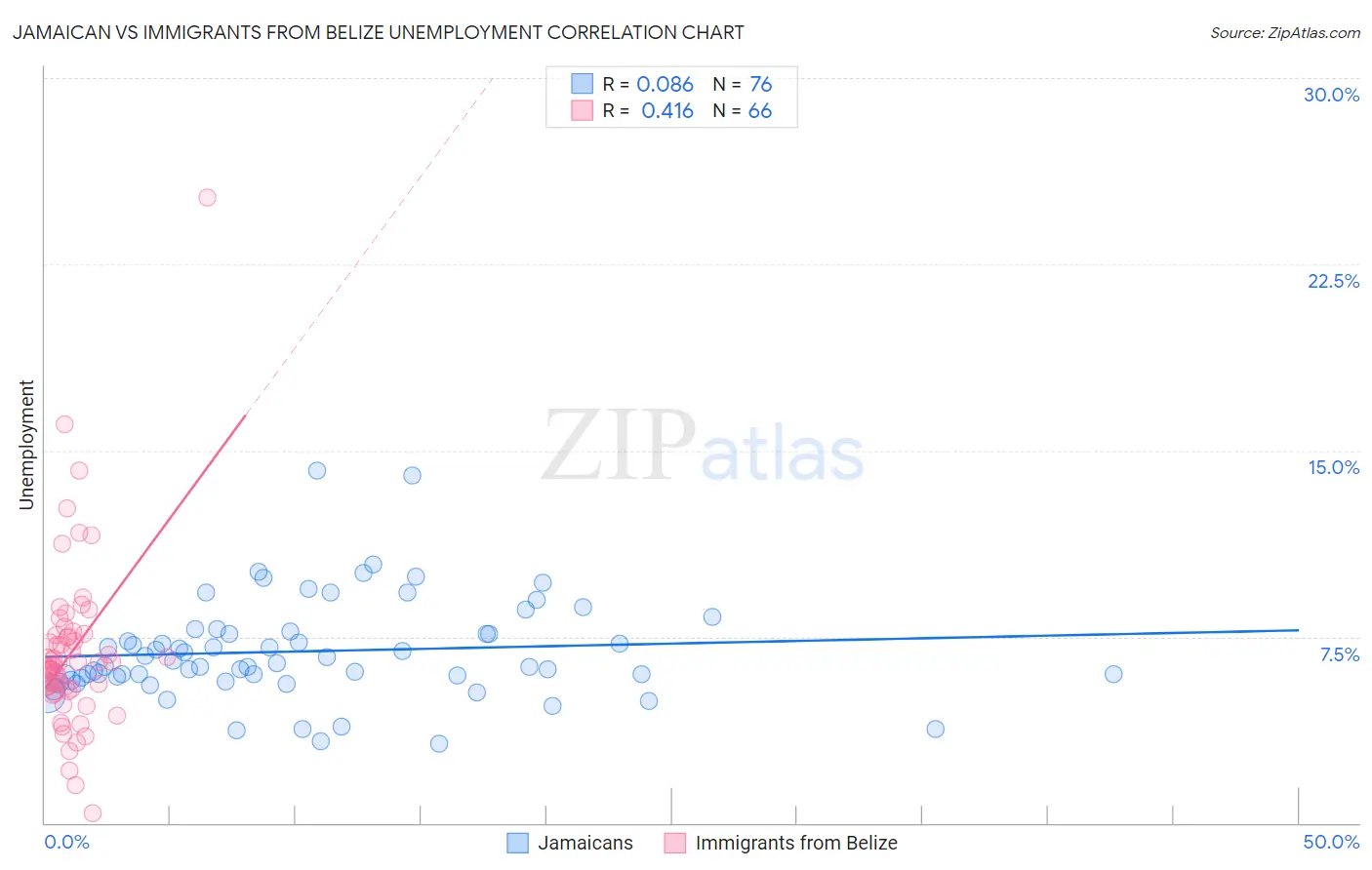 Jamaican vs Immigrants from Belize Unemployment