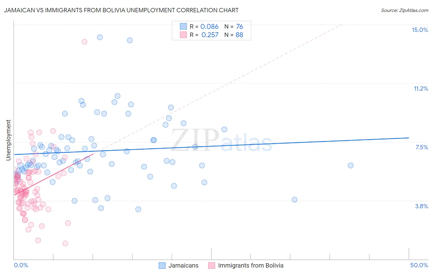 Jamaican vs Immigrants from Bolivia Unemployment