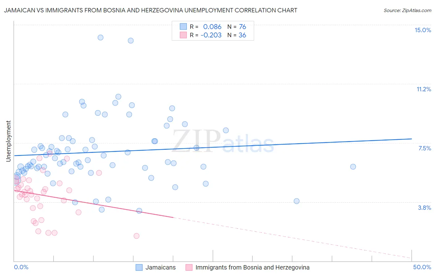 Jamaican vs Immigrants from Bosnia and Herzegovina Unemployment