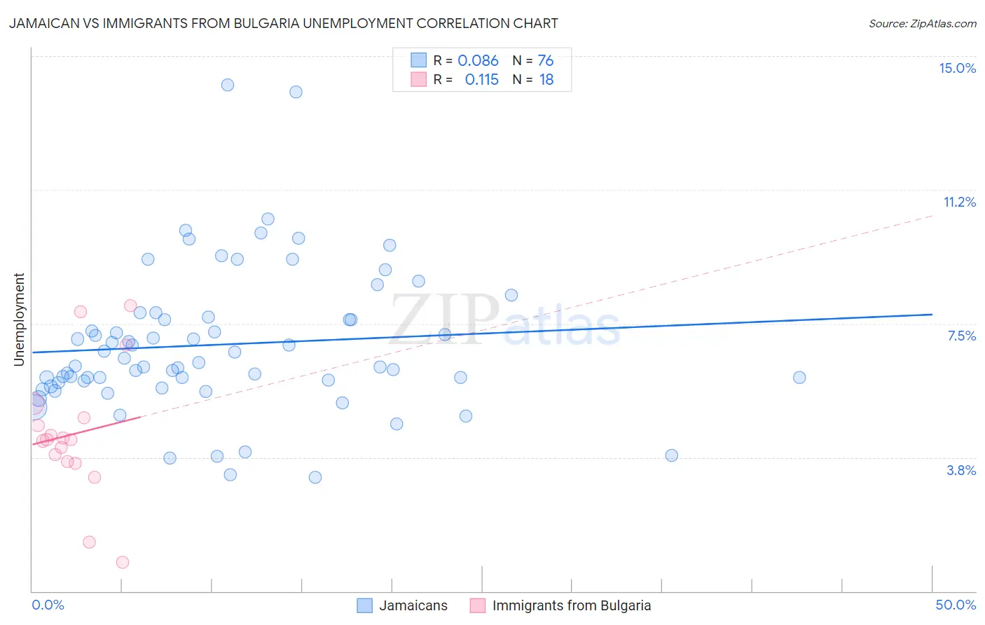 Jamaican vs Immigrants from Bulgaria Unemployment
