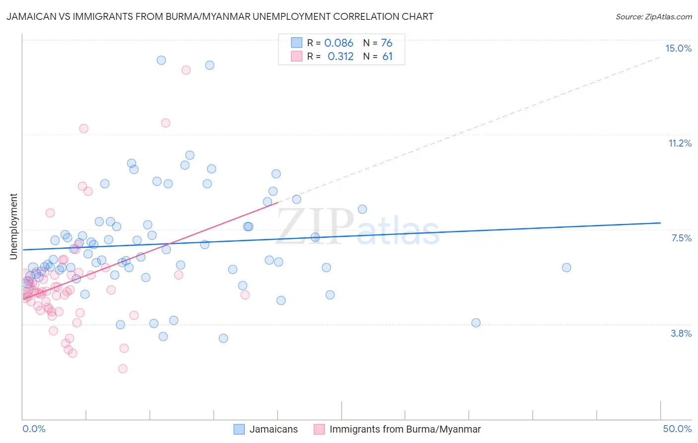 Jamaican vs Immigrants from Burma/Myanmar Unemployment