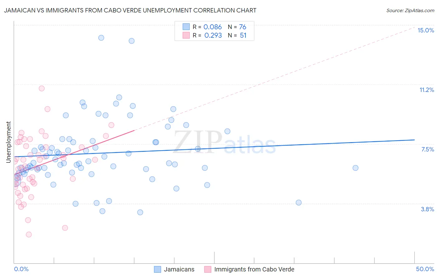 Jamaican vs Immigrants from Cabo Verde Unemployment