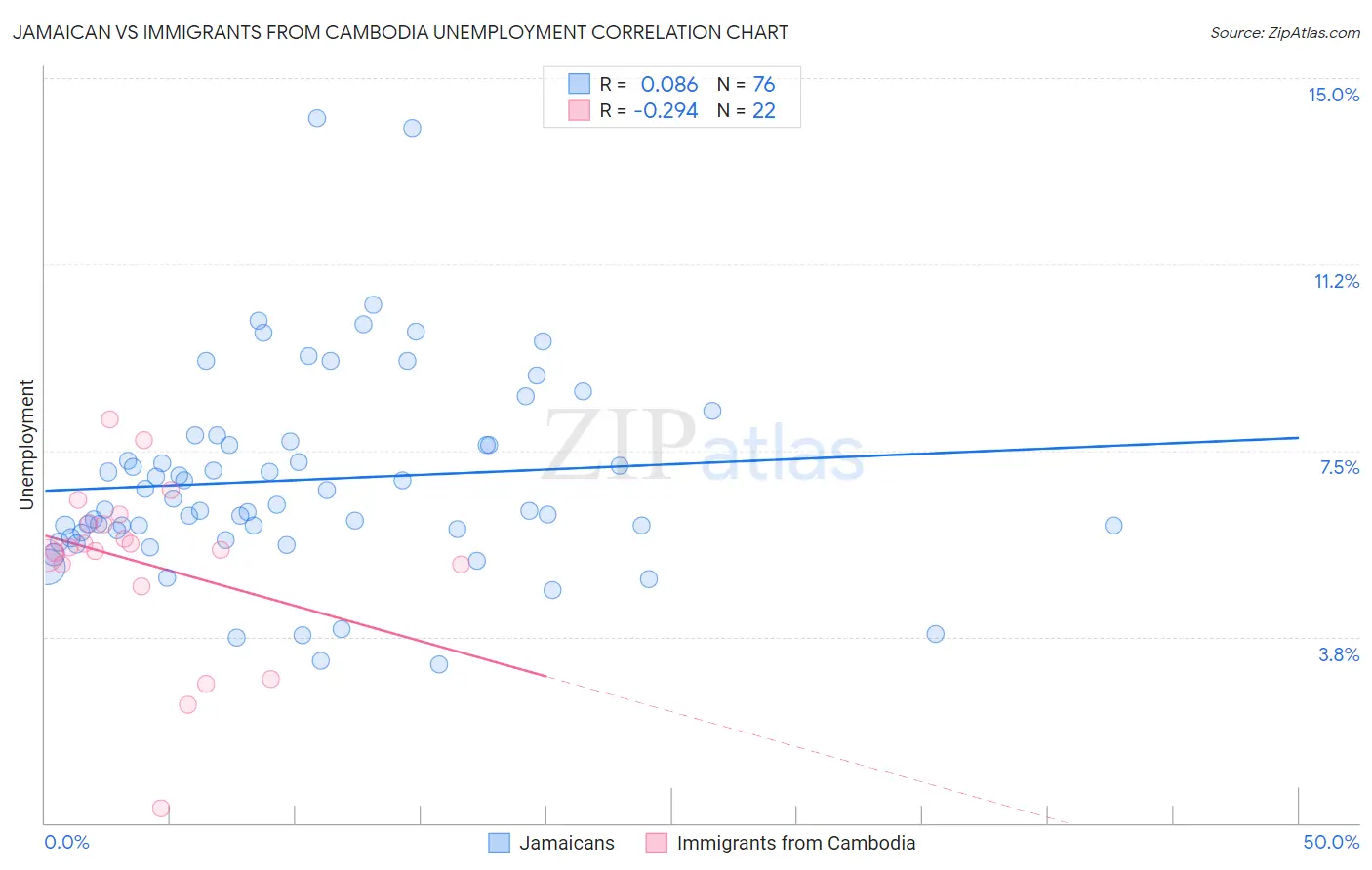 Jamaican vs Immigrants from Cambodia Unemployment