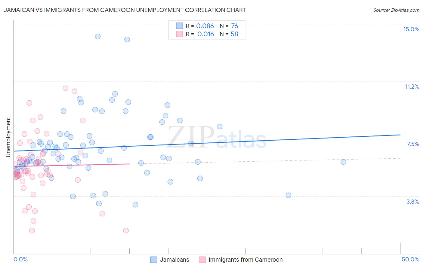 Jamaican vs Immigrants from Cameroon Unemployment