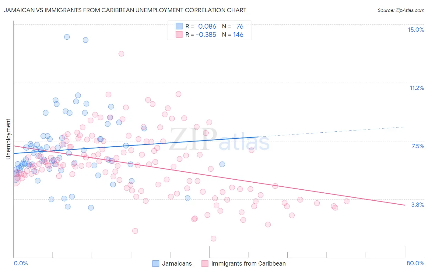 Jamaican vs Immigrants from Caribbean Unemployment