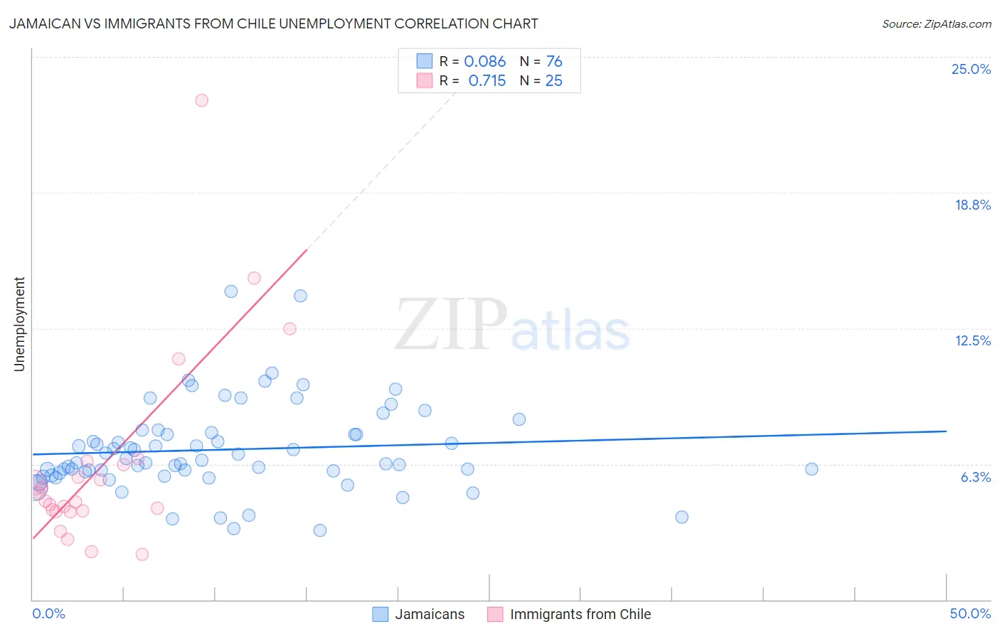 Jamaican vs Immigrants from Chile Unemployment