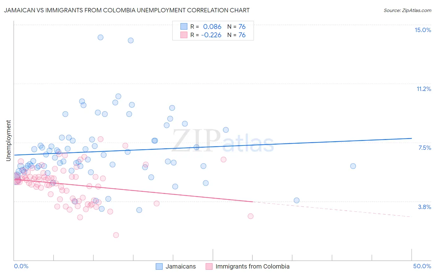 Jamaican vs Immigrants from Colombia Unemployment