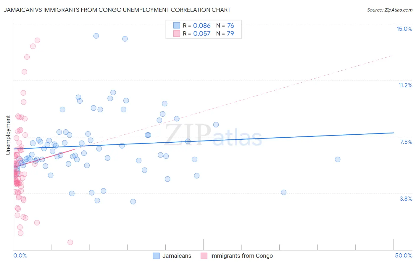 Jamaican vs Immigrants from Congo Unemployment