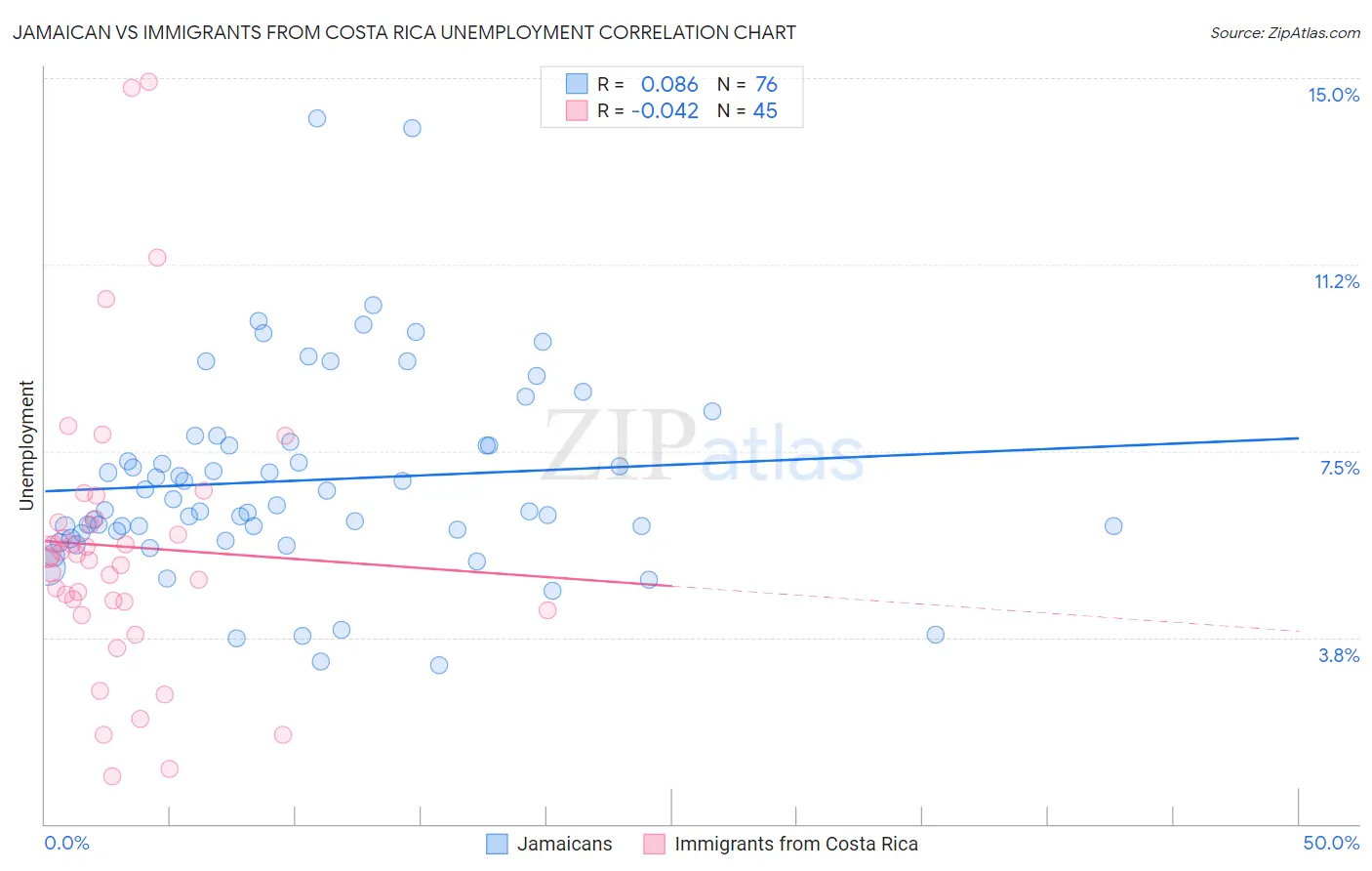 Jamaican vs Immigrants from Costa Rica Unemployment