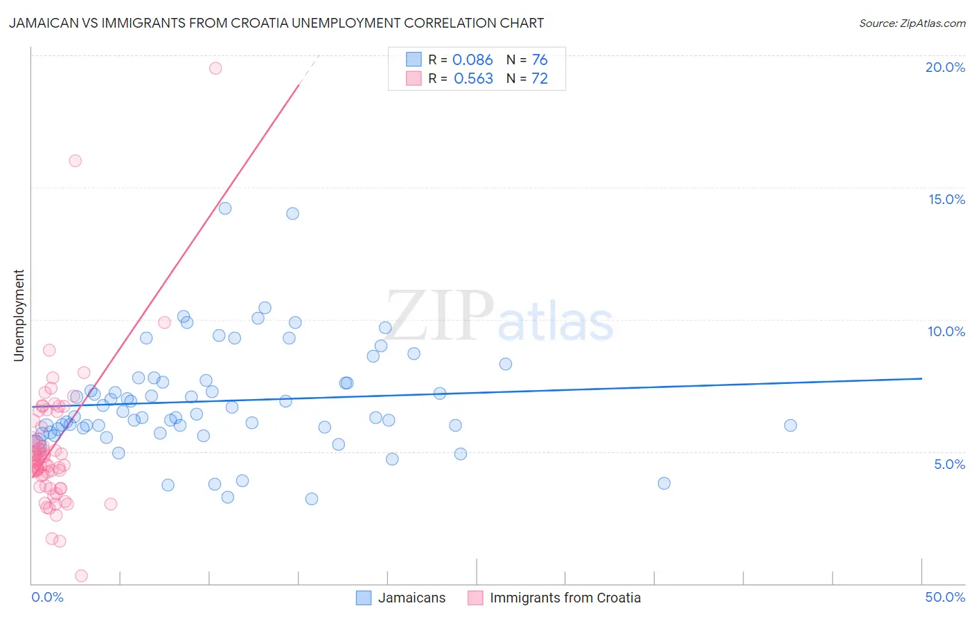 Jamaican vs Immigrants from Croatia Unemployment
