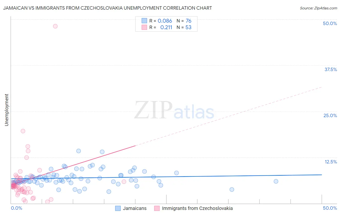Jamaican vs Immigrants from Czechoslovakia Unemployment