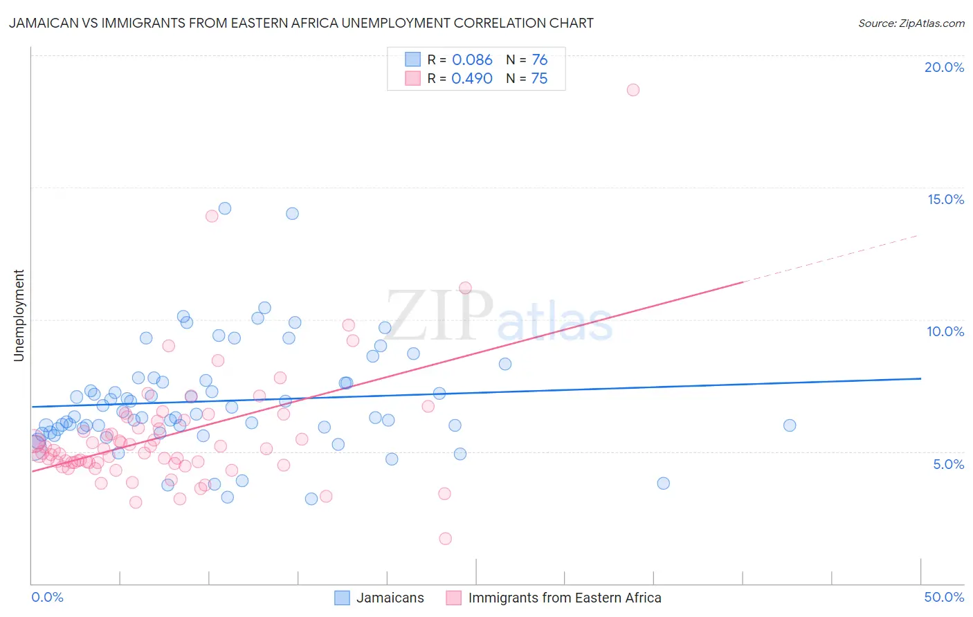 Jamaican vs Immigrants from Eastern Africa Unemployment