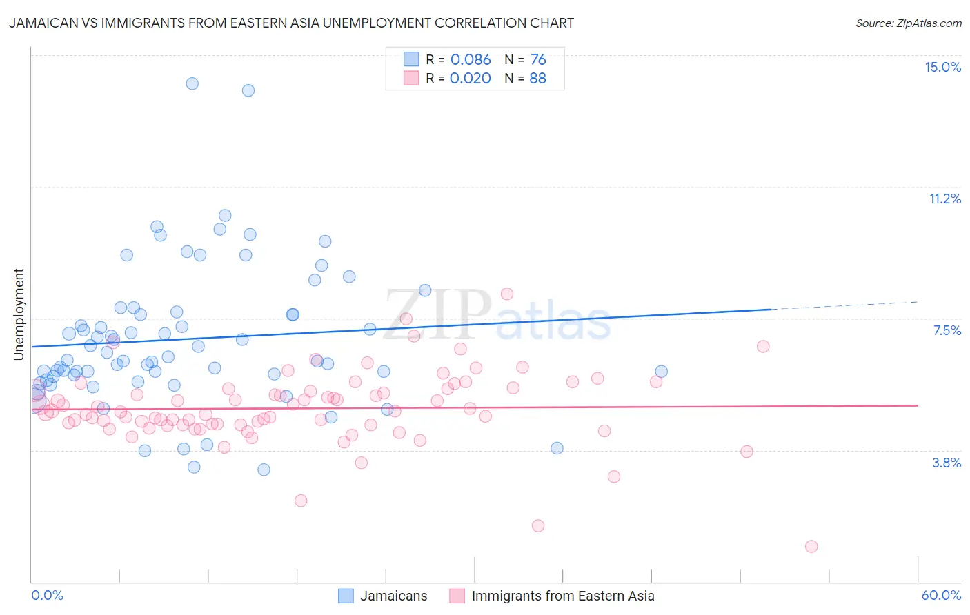 Jamaican vs Immigrants from Eastern Asia Unemployment