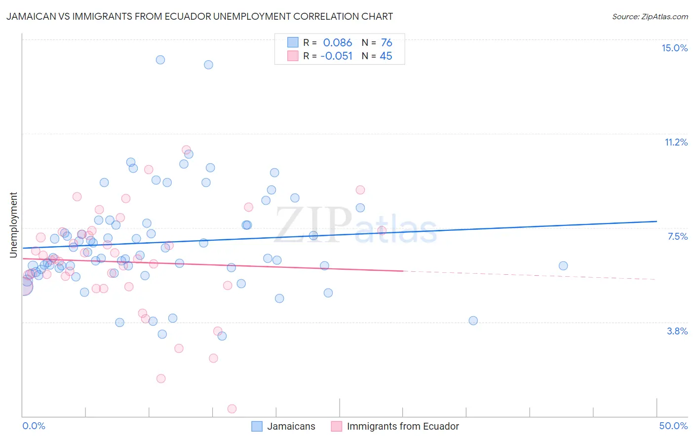 Jamaican vs Immigrants from Ecuador Unemployment