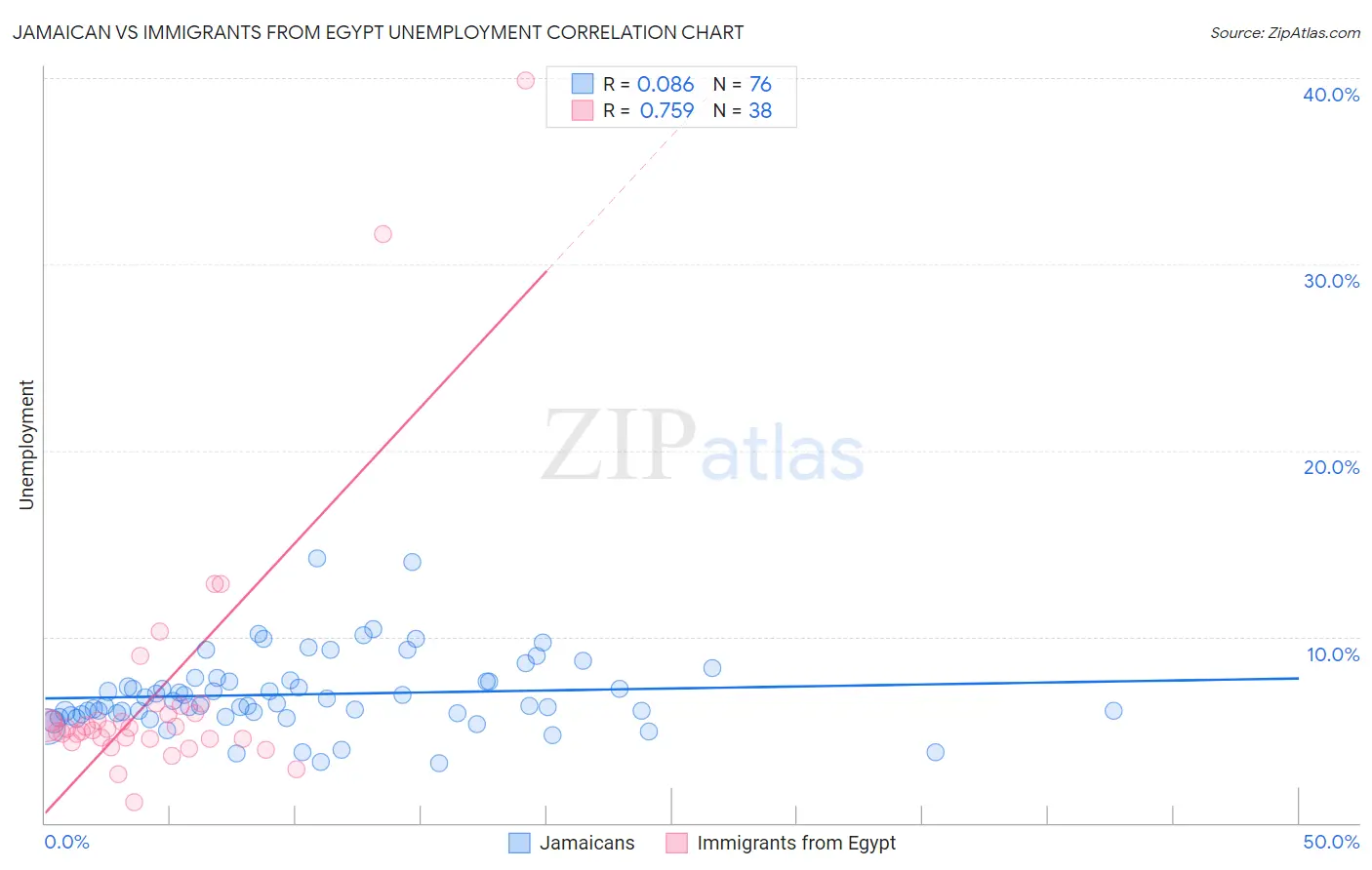 Jamaican vs Immigrants from Egypt Unemployment