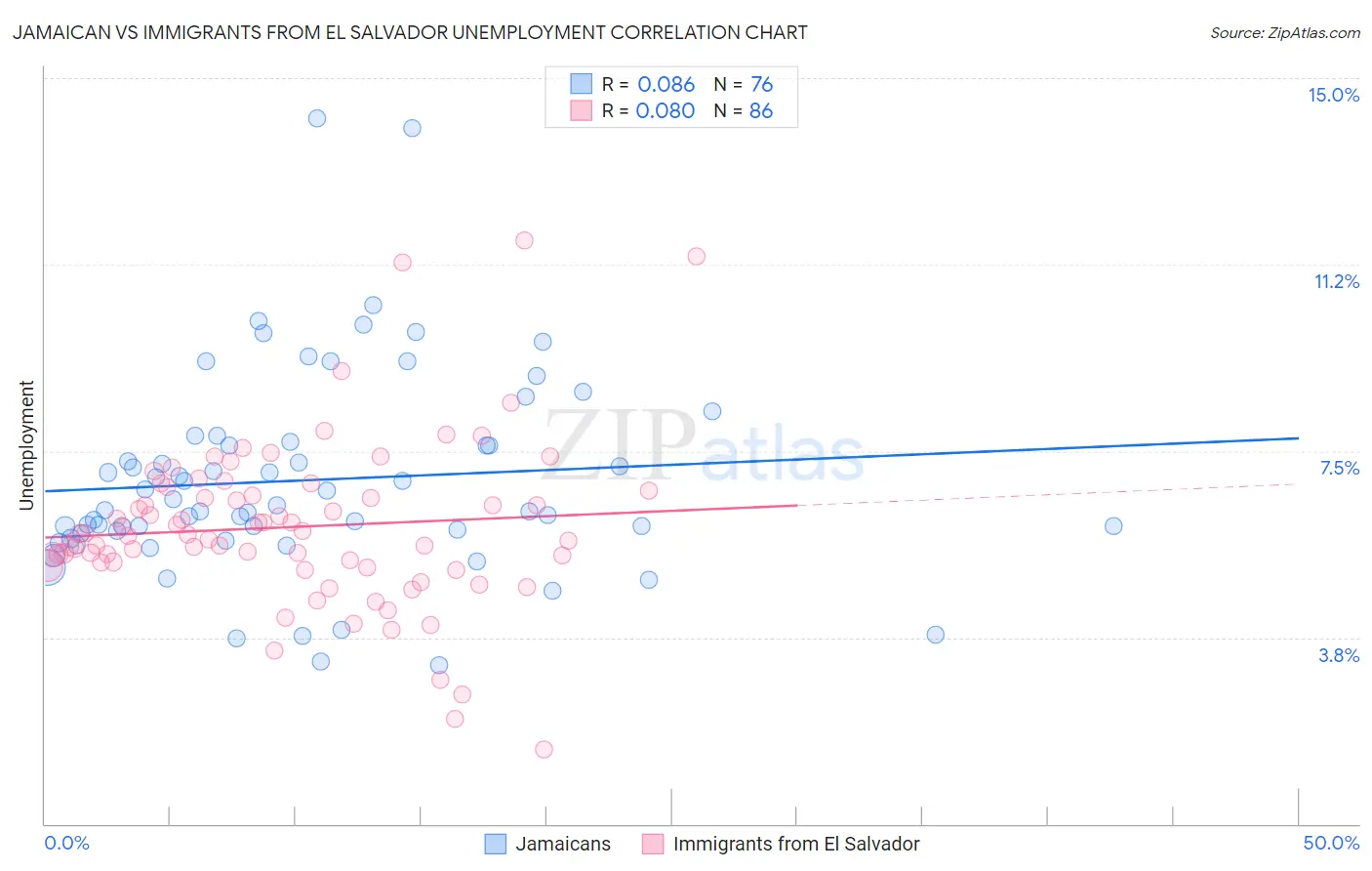 Jamaican vs Immigrants from El Salvador Unemployment