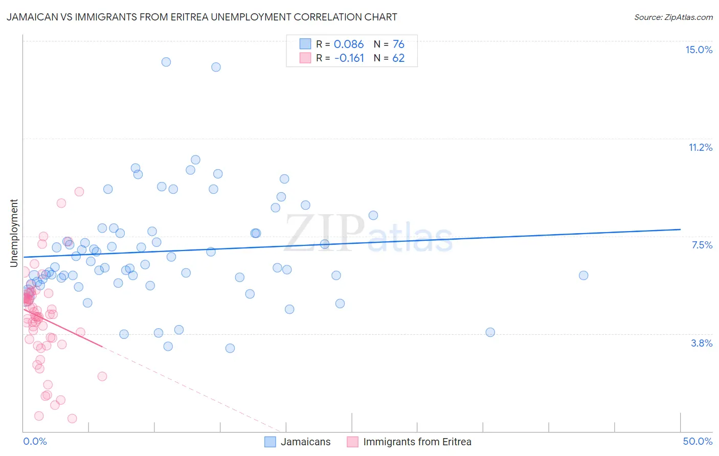 Jamaican vs Immigrants from Eritrea Unemployment