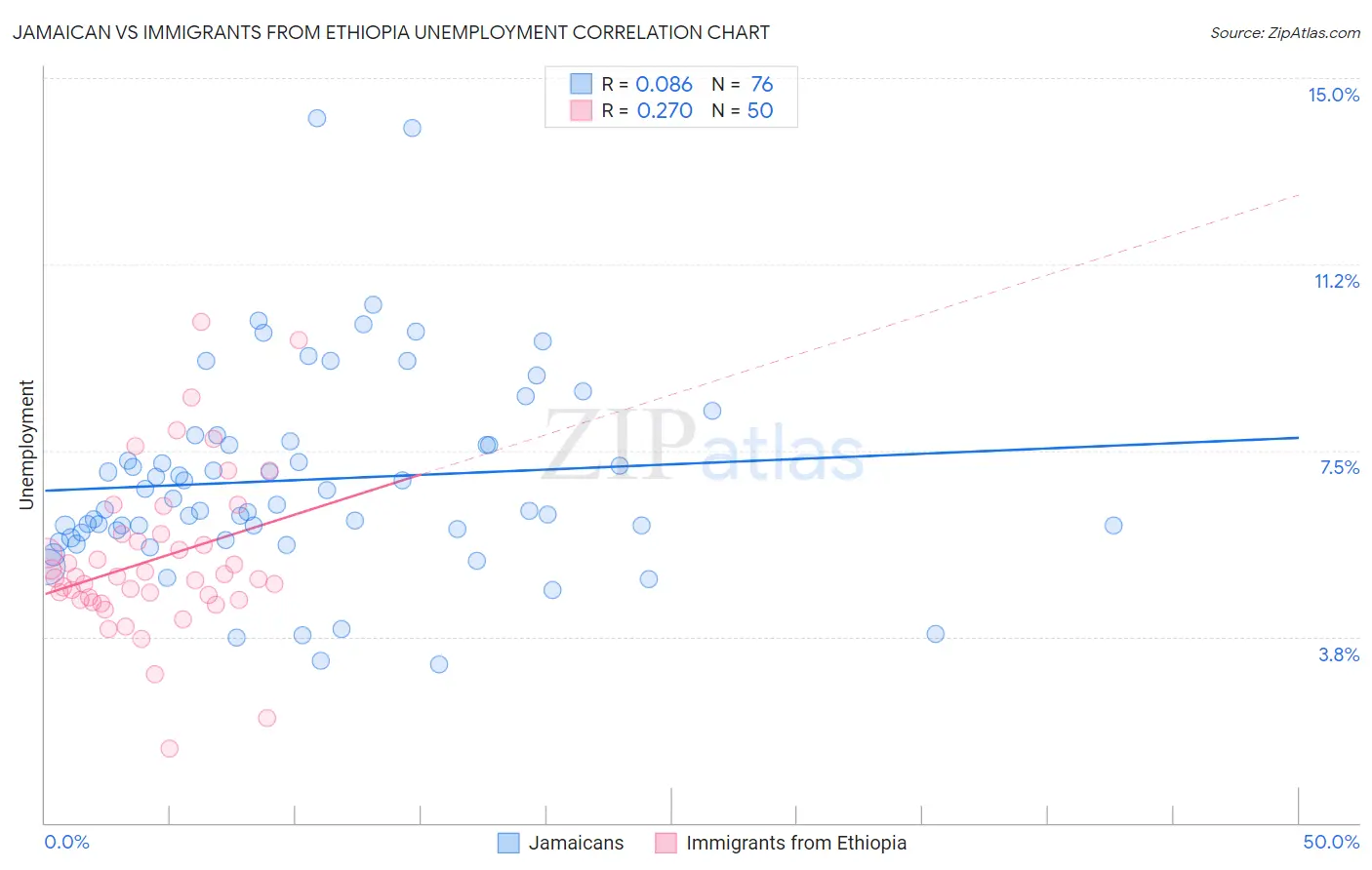 Jamaican vs Immigrants from Ethiopia Unemployment