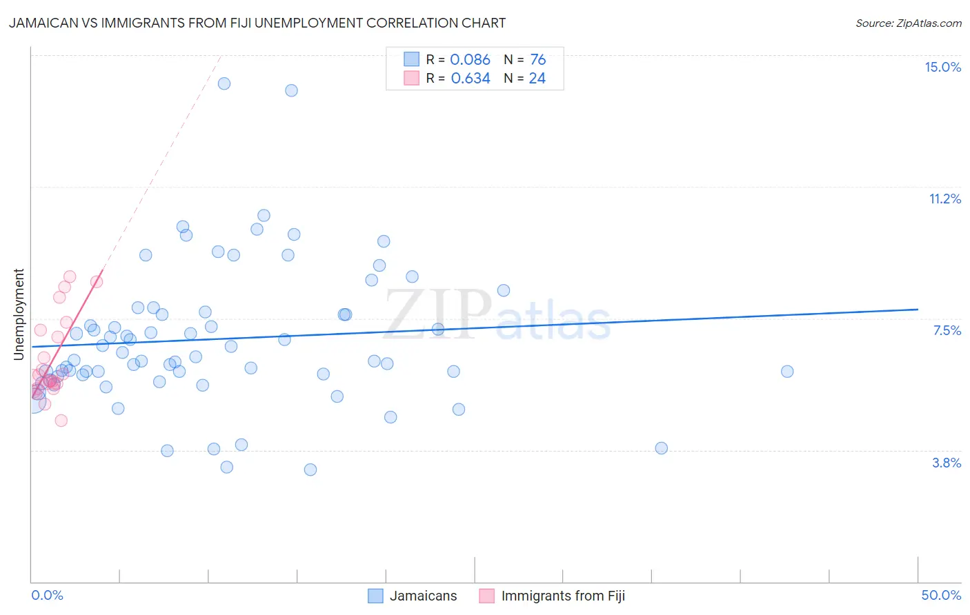 Jamaican vs Immigrants from Fiji Unemployment
