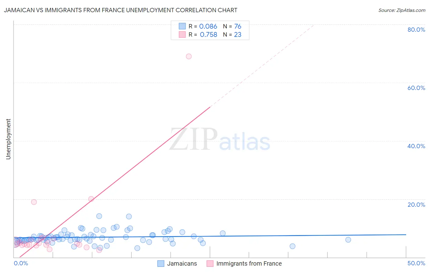 Jamaican vs Immigrants from France Unemployment