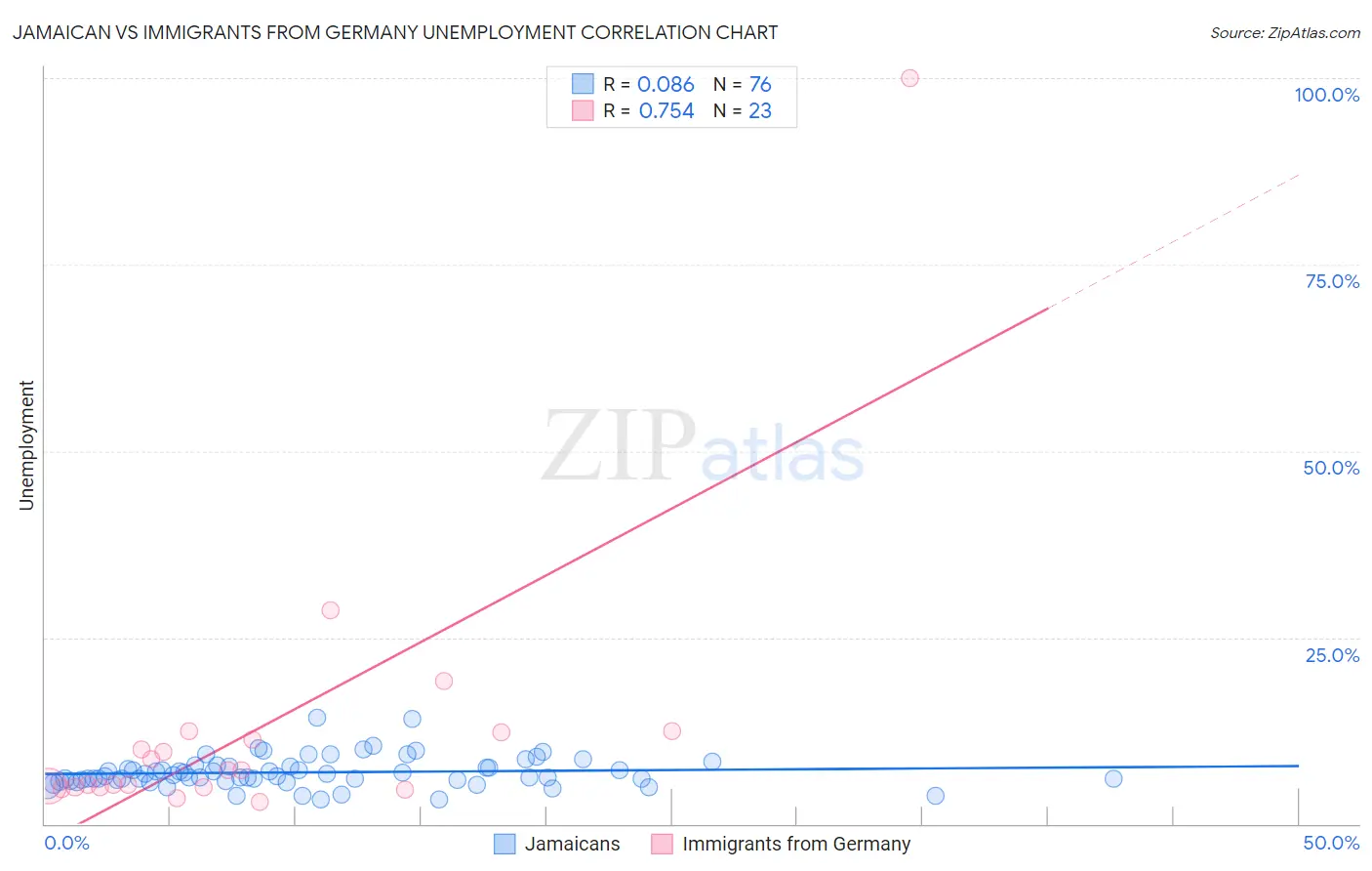 Jamaican vs Immigrants from Germany Unemployment