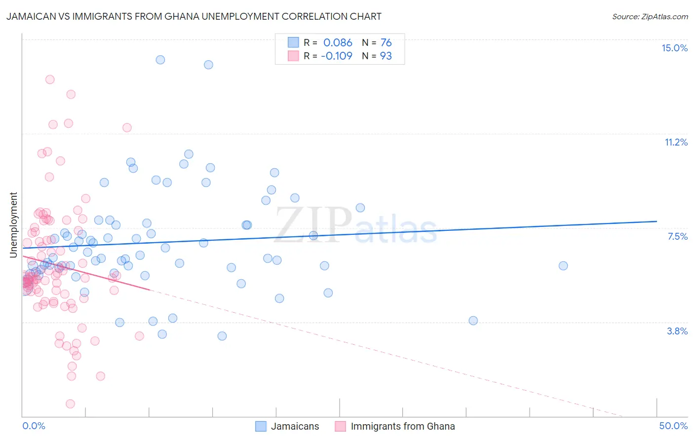 Jamaican vs Immigrants from Ghana Unemployment