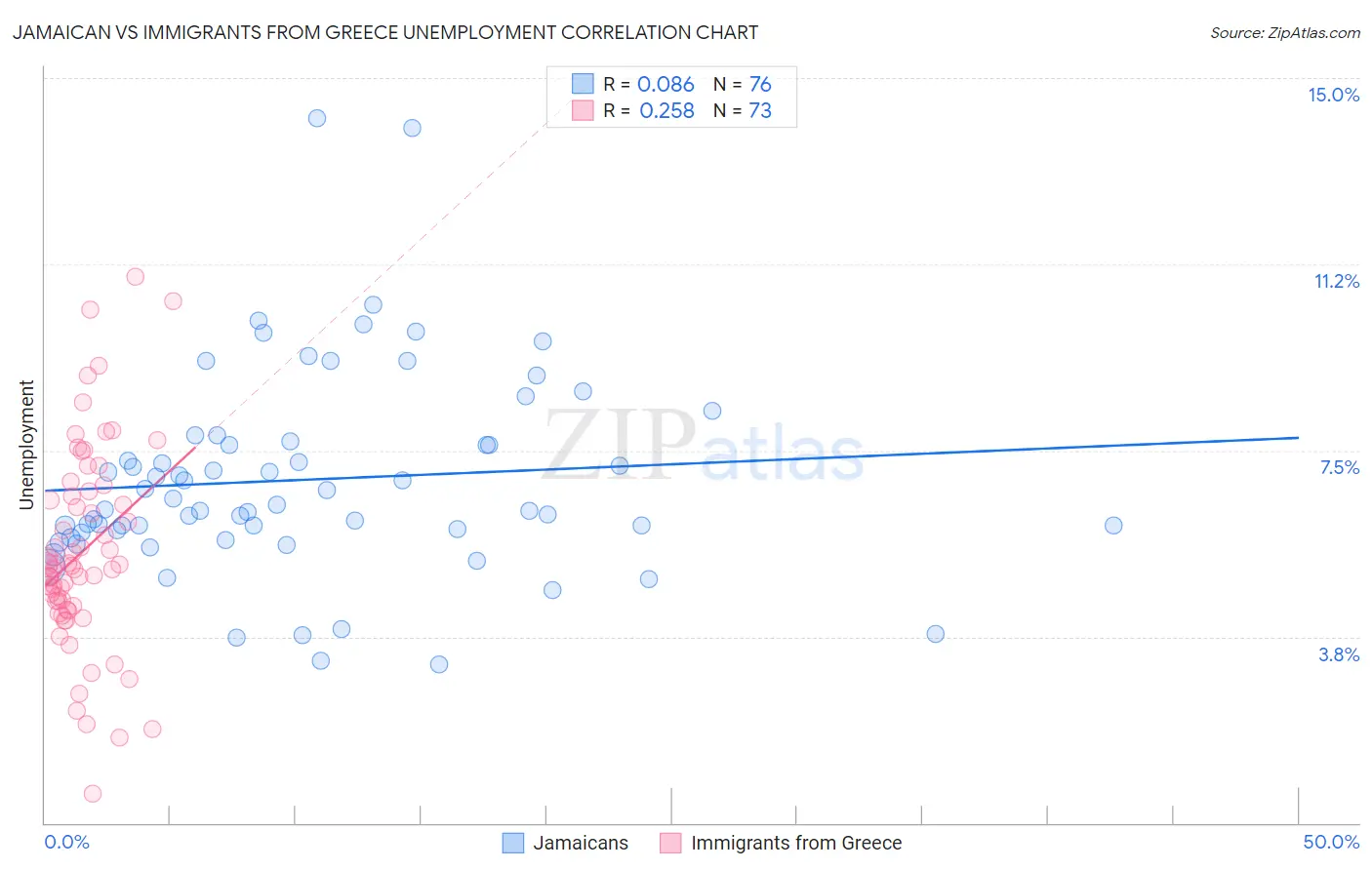 Jamaican vs Immigrants from Greece Unemployment