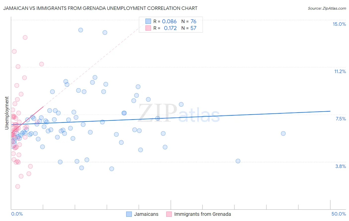 Jamaican vs Immigrants from Grenada Unemployment