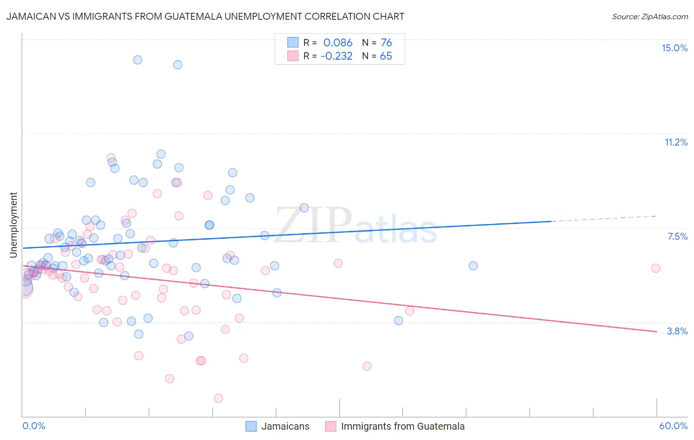 Jamaican vs Immigrants from Guatemala Unemployment